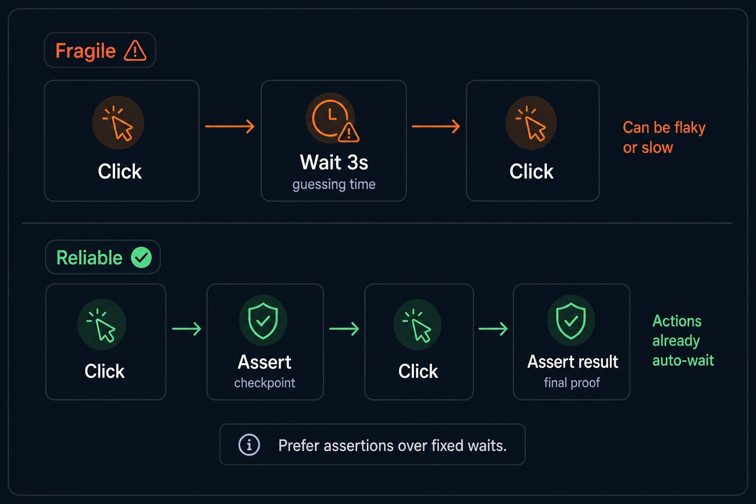 Fixed waits versus actions that auto-wait, with assertions added at checkpoints