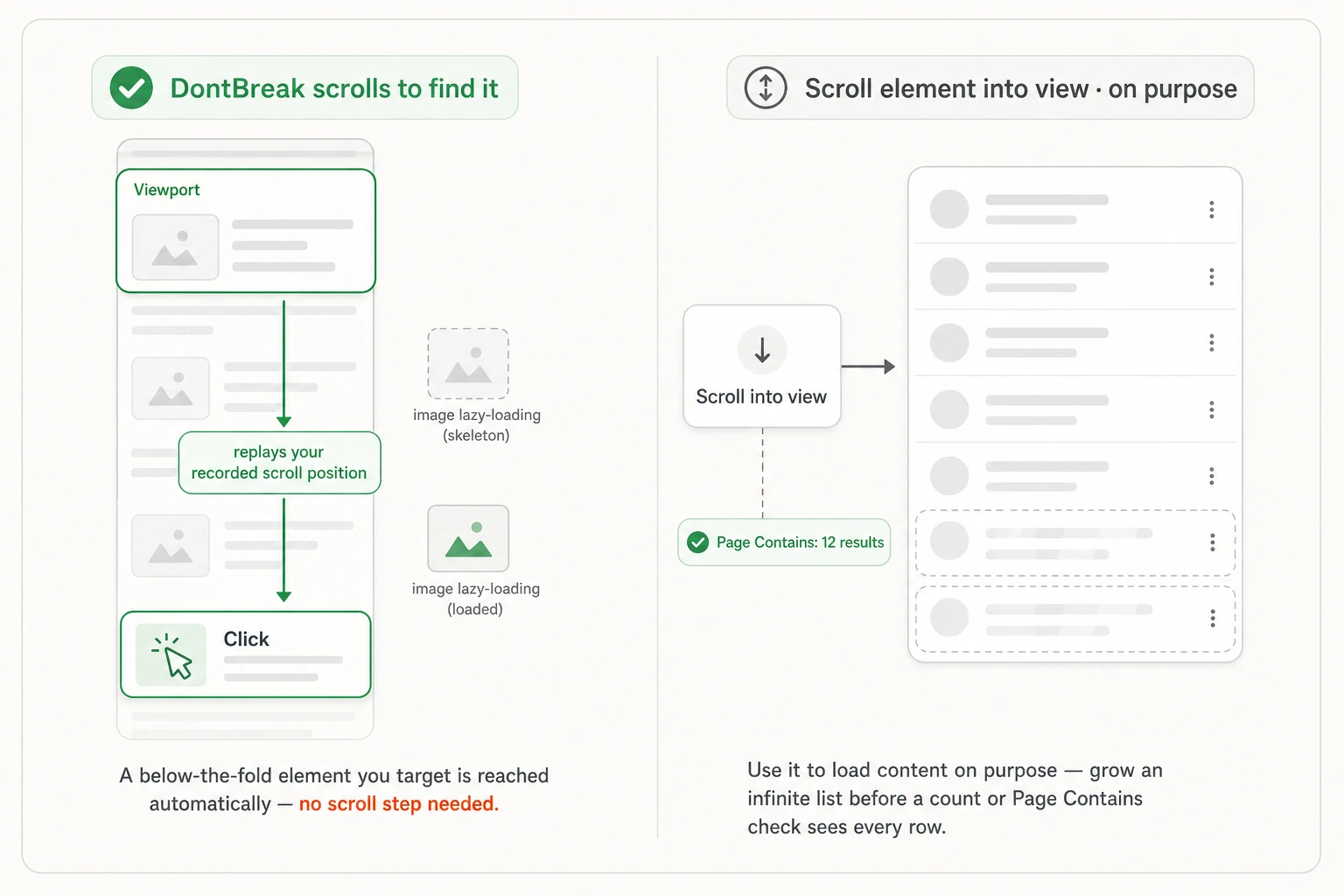 DontBreak auto-scrolls to reach a below-the-fold target; Scroll into view loads content on purpose