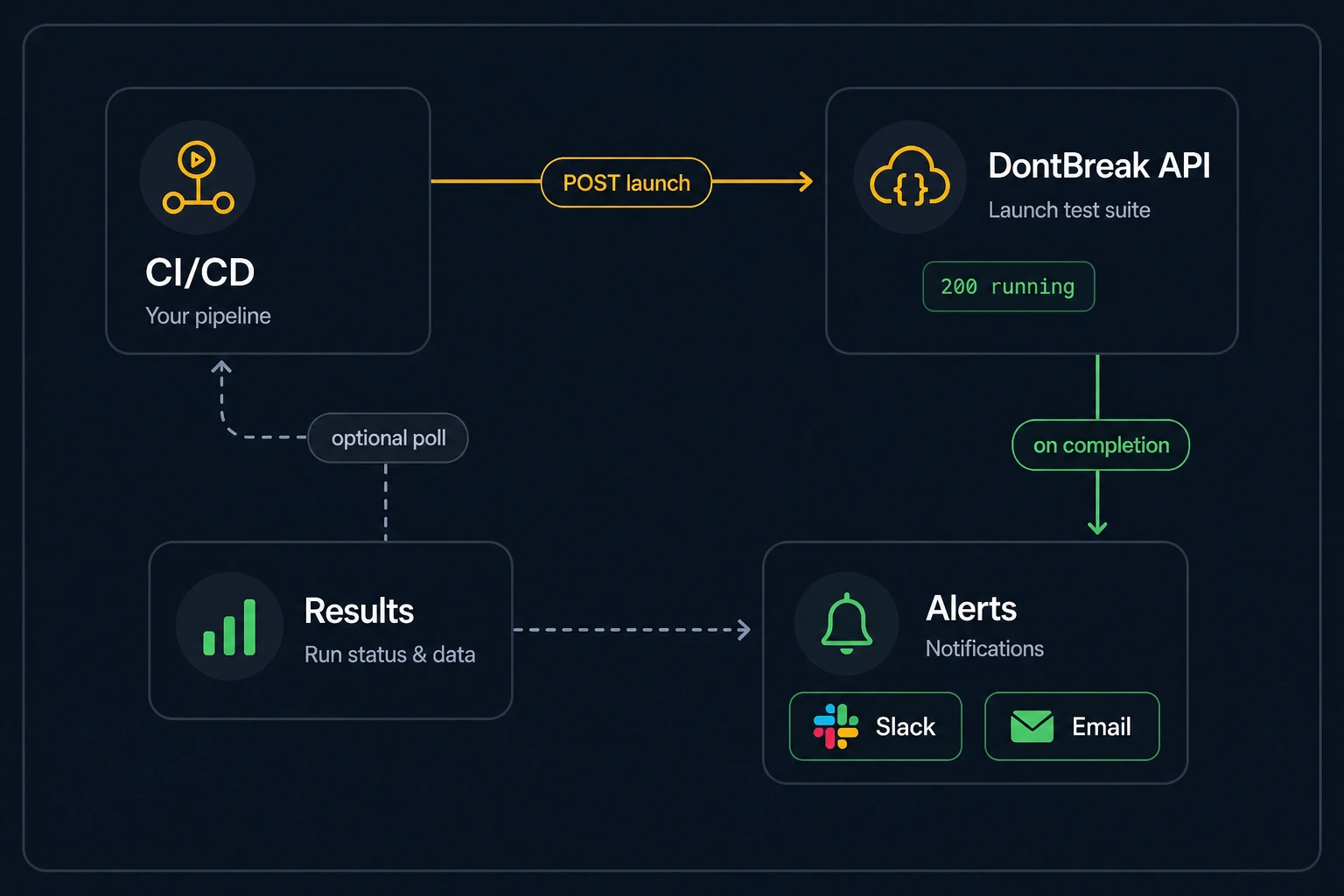 Sequence of a CI/CD pipeline launching a suite and polling results