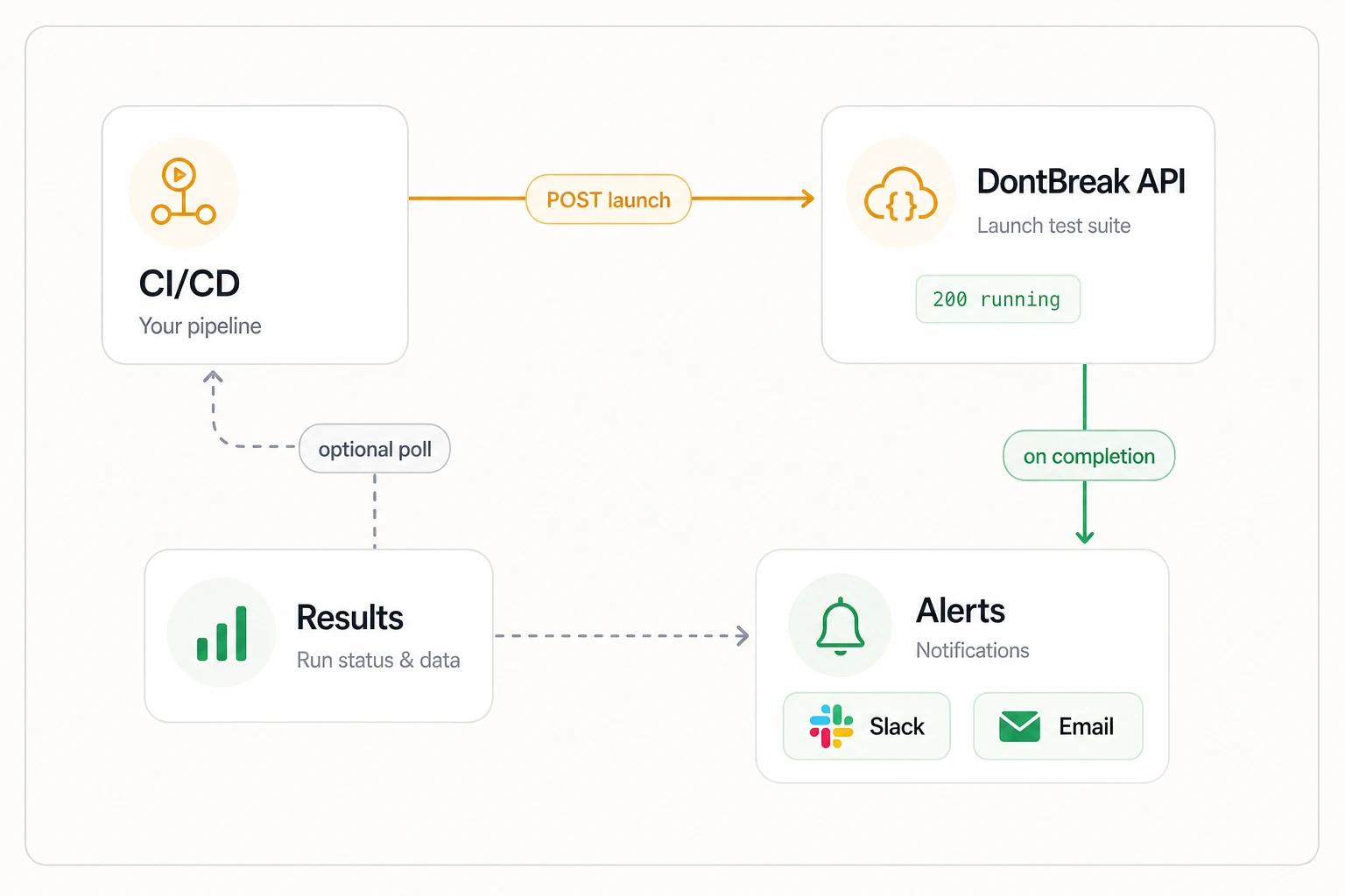 Sequence of a CI/CD pipeline launching a suite and polling results