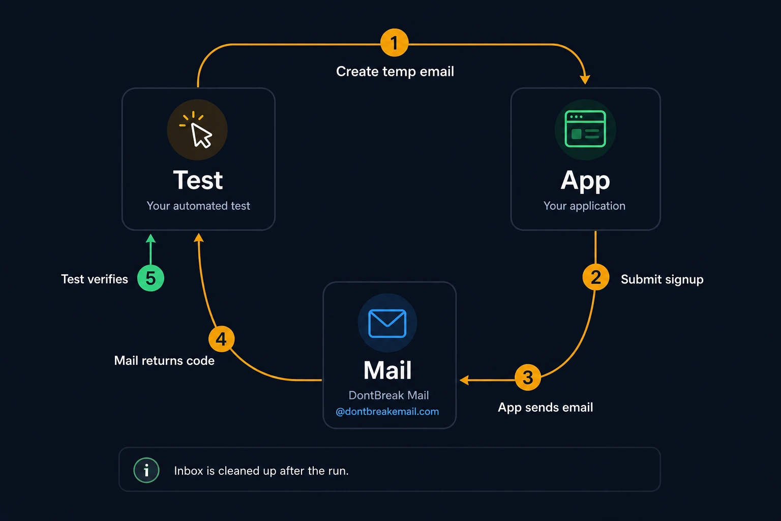 Email testing sequence between your test, DontBreak Mail, and your app
