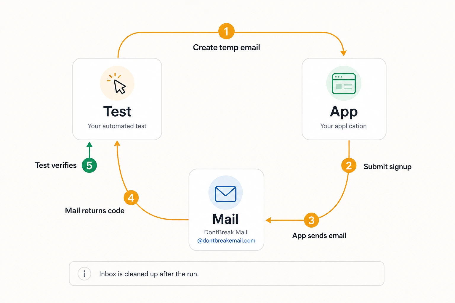 Email testing sequence between your test, DontBreak Mail, and your app
