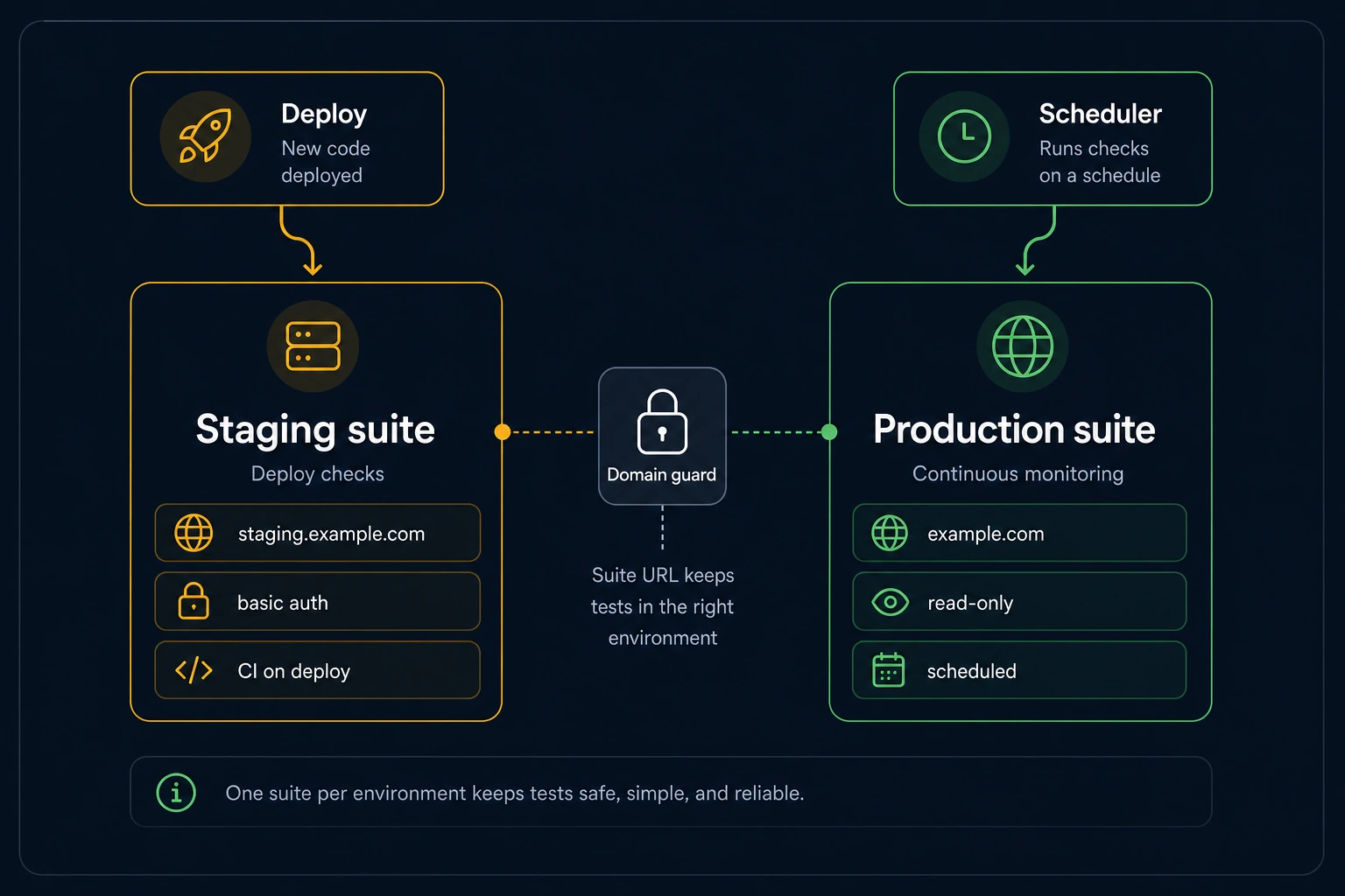 Two-suite setup for staging and production environments