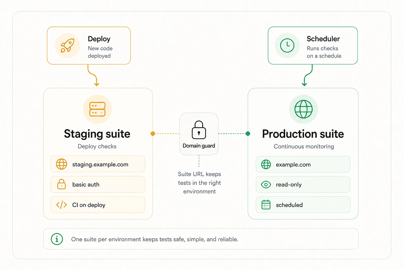 Two-suite setup for staging and production environments