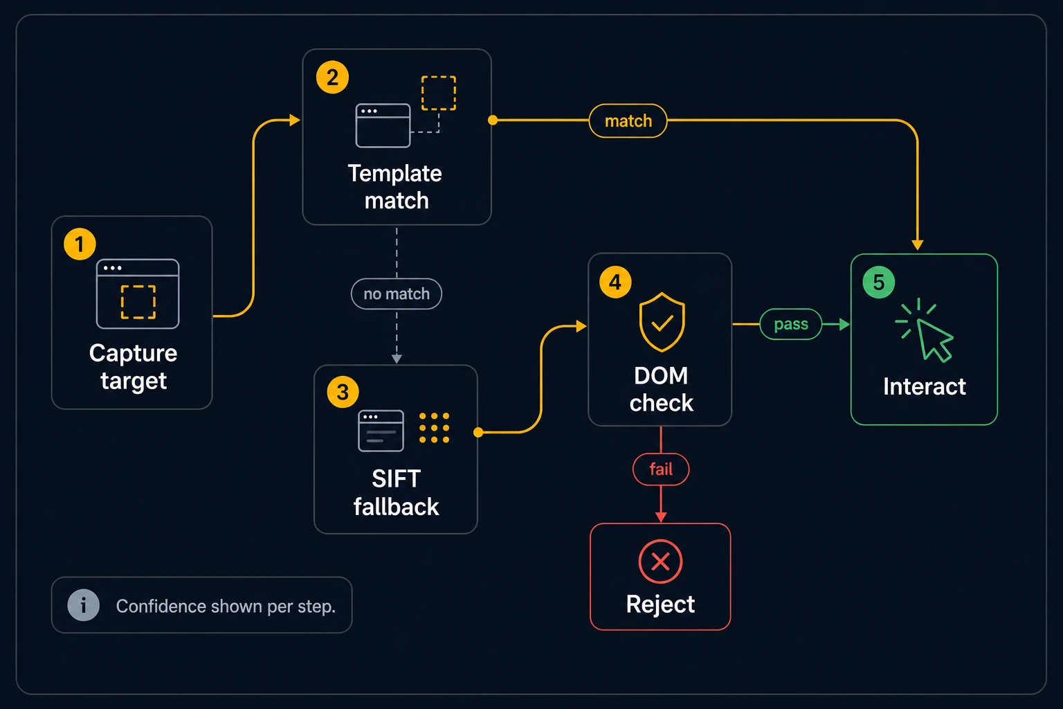 Element-matching pipeline: template match, then SIFT fallback, then DOM verification gate
