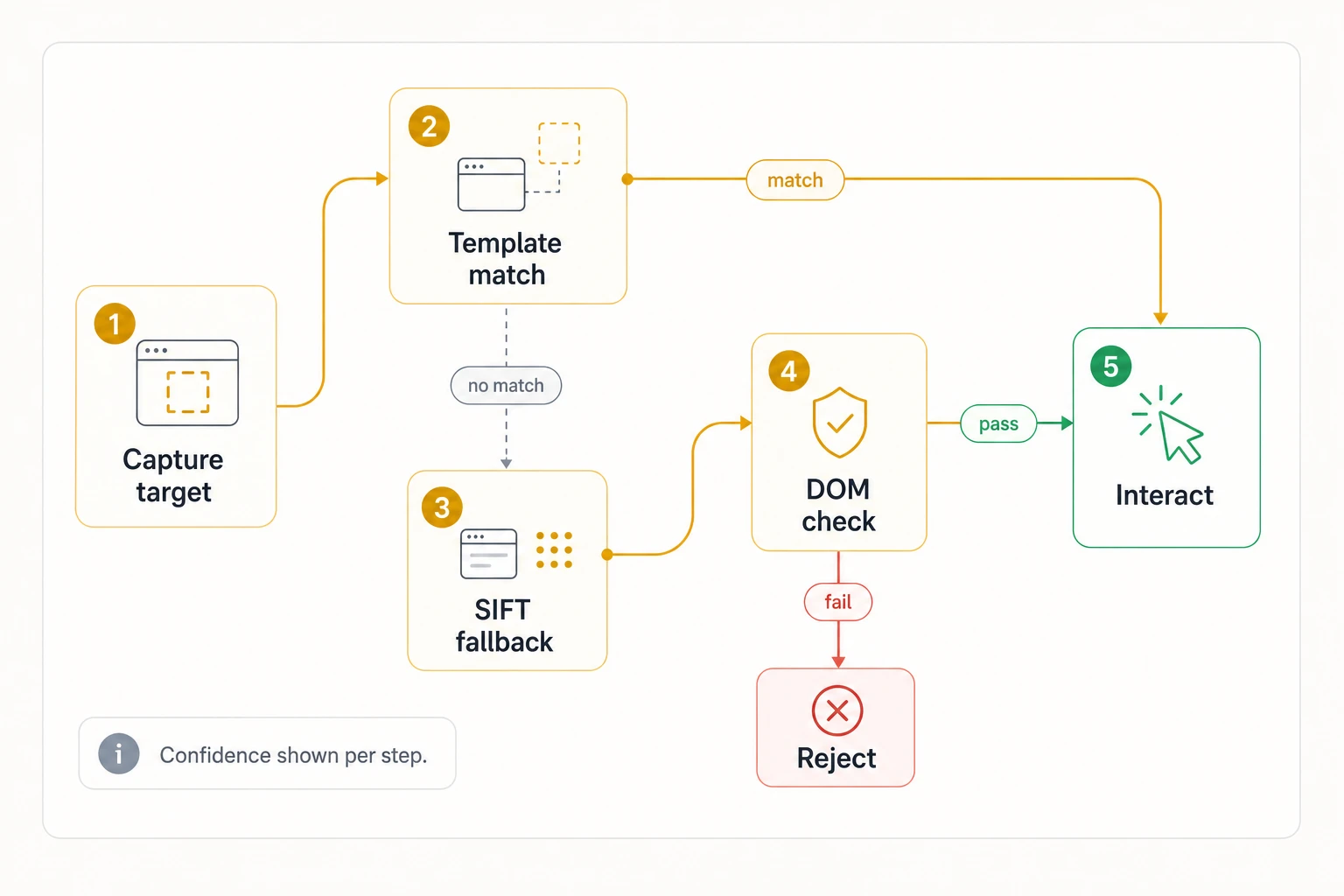 Element-matching pipeline: template match, then SIFT fallback, then DOM verification gate