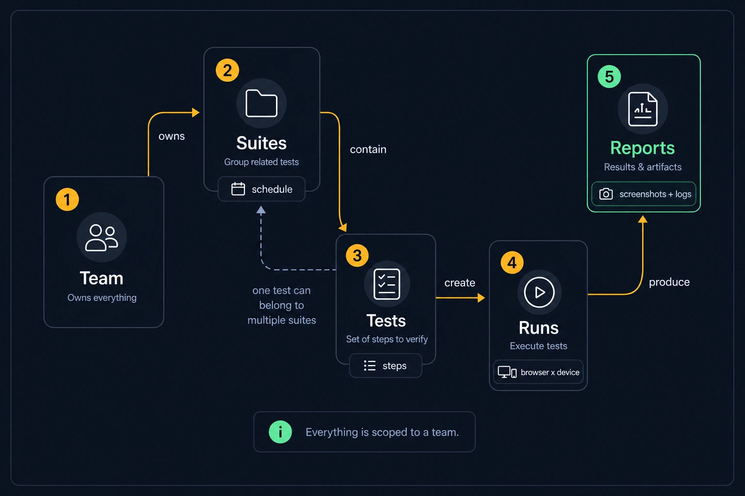 Object hierarchy from team to suites to tests to runs to reports