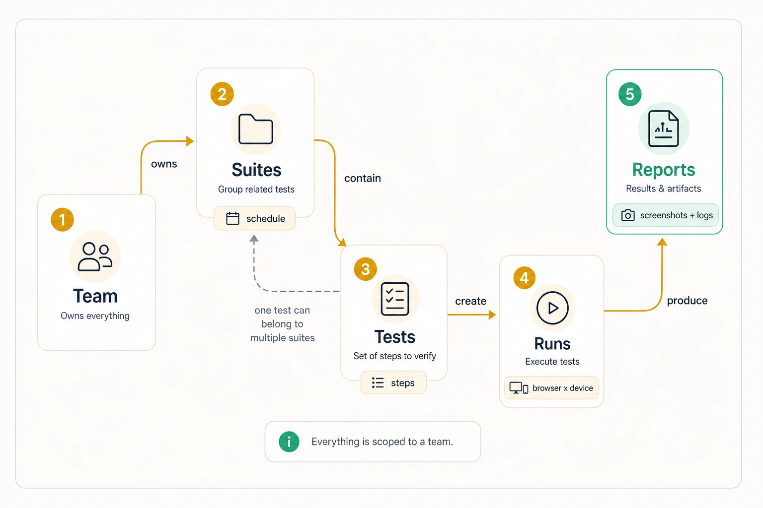 Object hierarchy from team to suites to tests to runs to reports