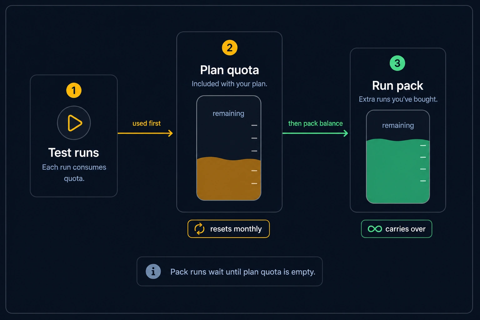 Two reservoirs showing plan quota draining before run-pack balance