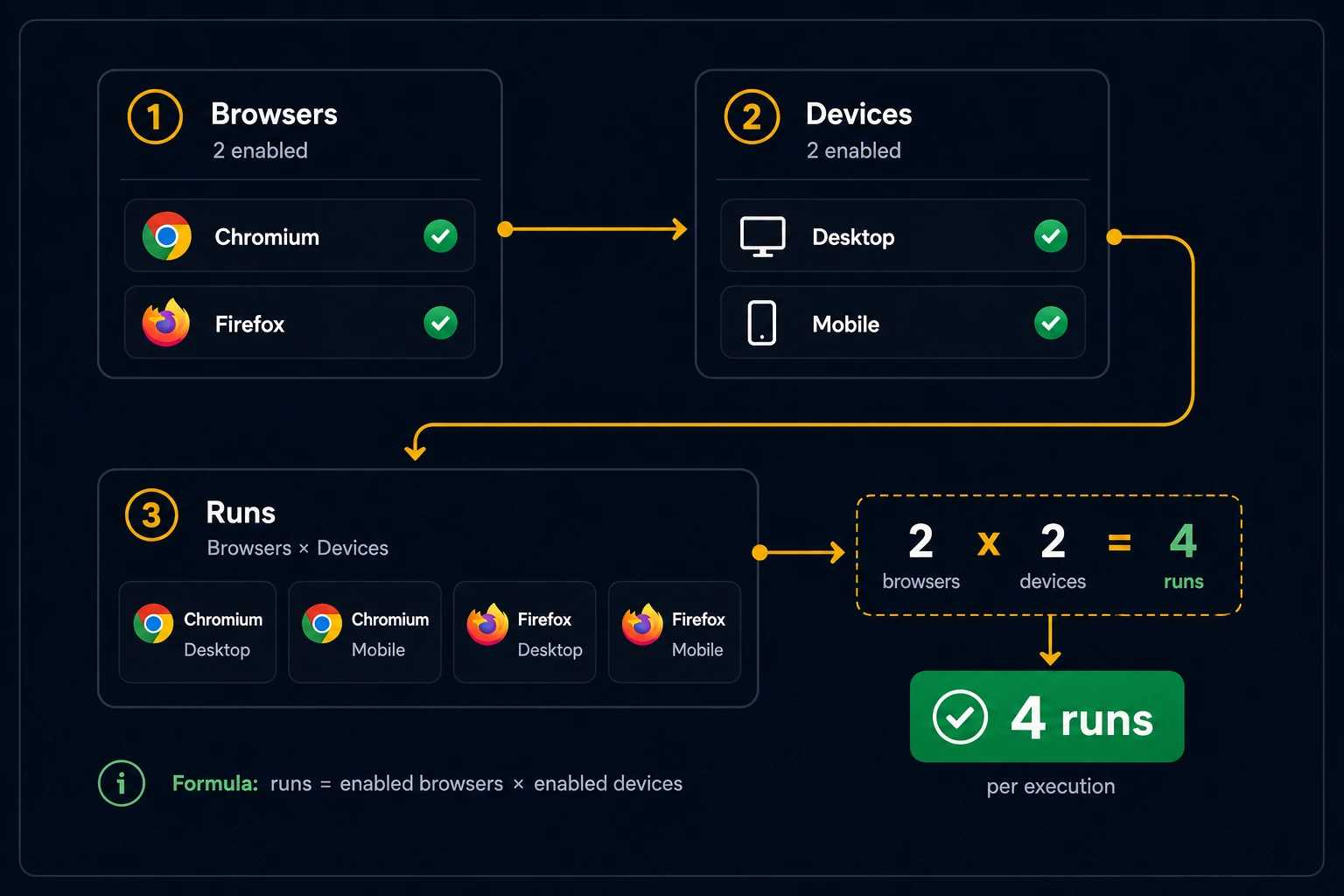 Run-count matrix: Chrome and Firefox across Desktop and Mobile equals four runs