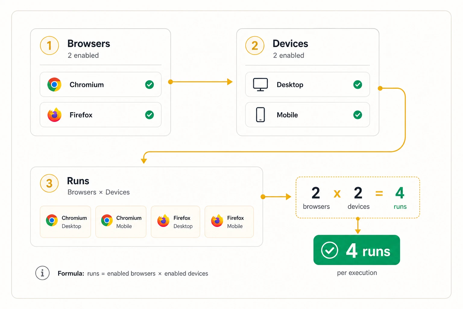Run-count matrix: Chrome and Firefox across Desktop and Mobile equals four runs