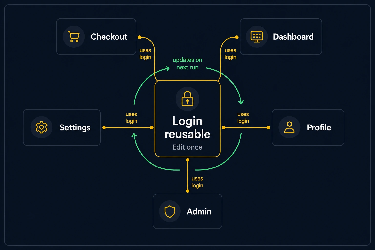 One reusable login flow referenced by many tests
