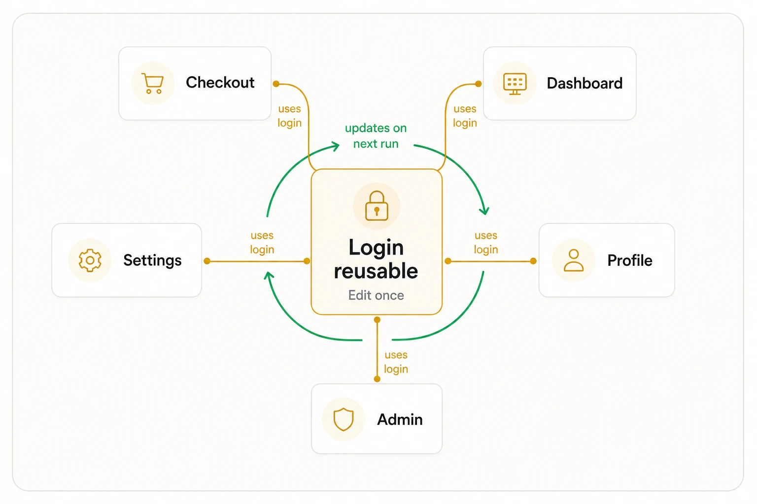 One reusable login flow referenced by many tests